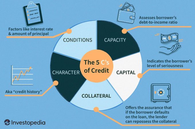 The 4 C’s of Credit